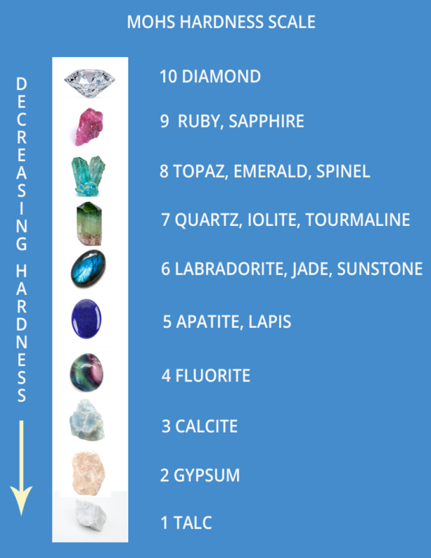 Gemstone hardness chart